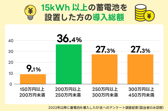 15kWh以上の蓄電池を設置した方の導入総額