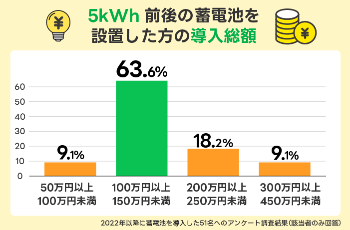 5kWh前後の蓄電池を設置した方の導入総額