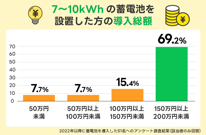 7〜10kWhの蓄電池を設置した方の導入総額
