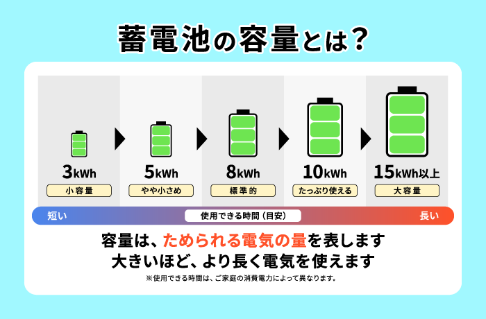 蓄電池の容量の考え方