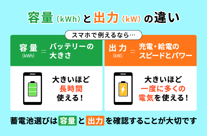 蓄電池の容量と出力の違い
