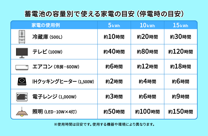 蓄電池容量の実際