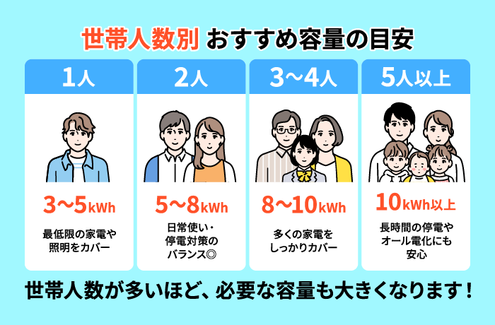 世代別蓄電池容量の目安