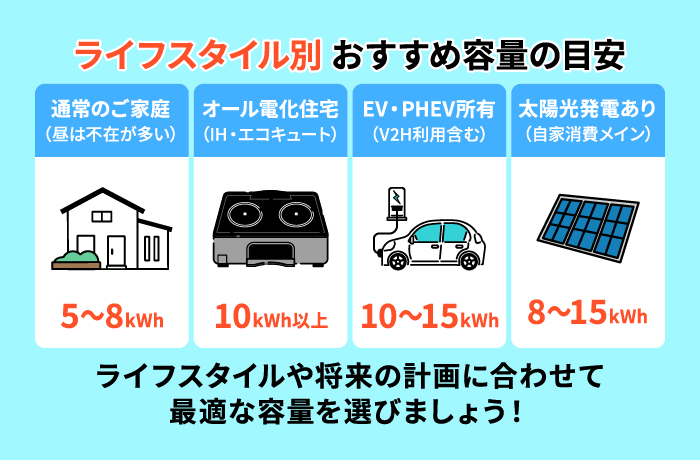 ライフスタイル別蓄電池容量の目安