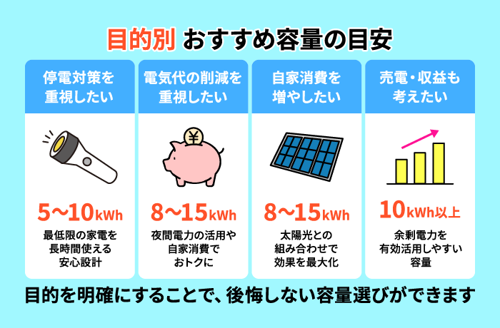 目的別蓄電池容量の目安