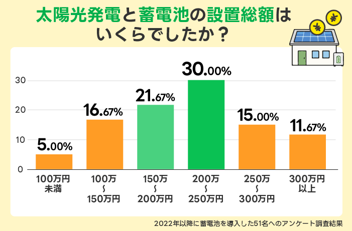太陽光発電と蓄電池の設置総額はいくらでしたか？ (2)