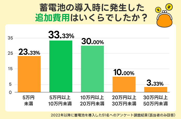 太陽光発電と蓄電池の設置総額はいくらでしたか？