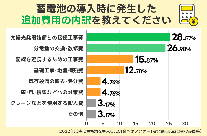 蓄電池の導入時に発生した追加費用の内訳を教えてください