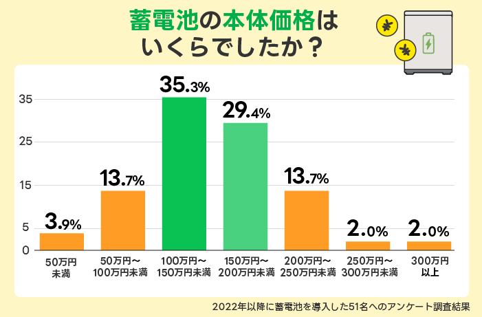 蓄電池の本体価格はいくらでしたか？