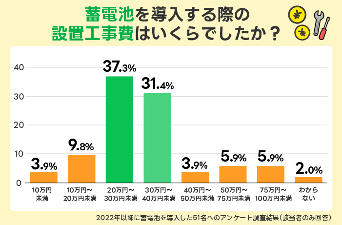 蓄電池を導入する際の設置工事費はいくらでしたか？
