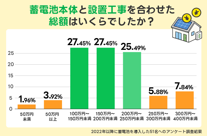 蓄電池本体と設置工事を合わせた総額はいくらでしたか？