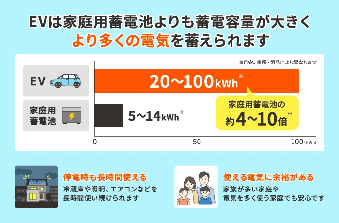 電気自動車(EV)のバッテリーは蓄電池より大きい