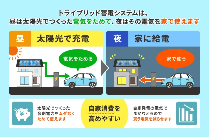太陽光発電と電気自動車(EV)の相性は抜群