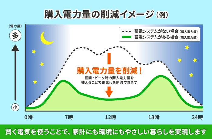 電気代を削減のイメージ