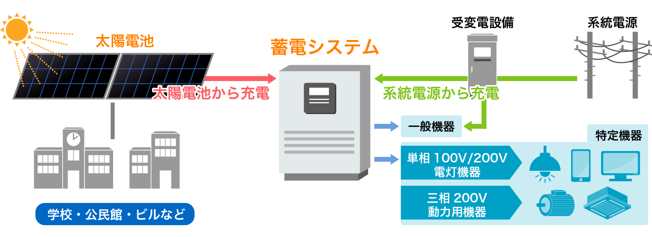 産業用蓄電池とは?