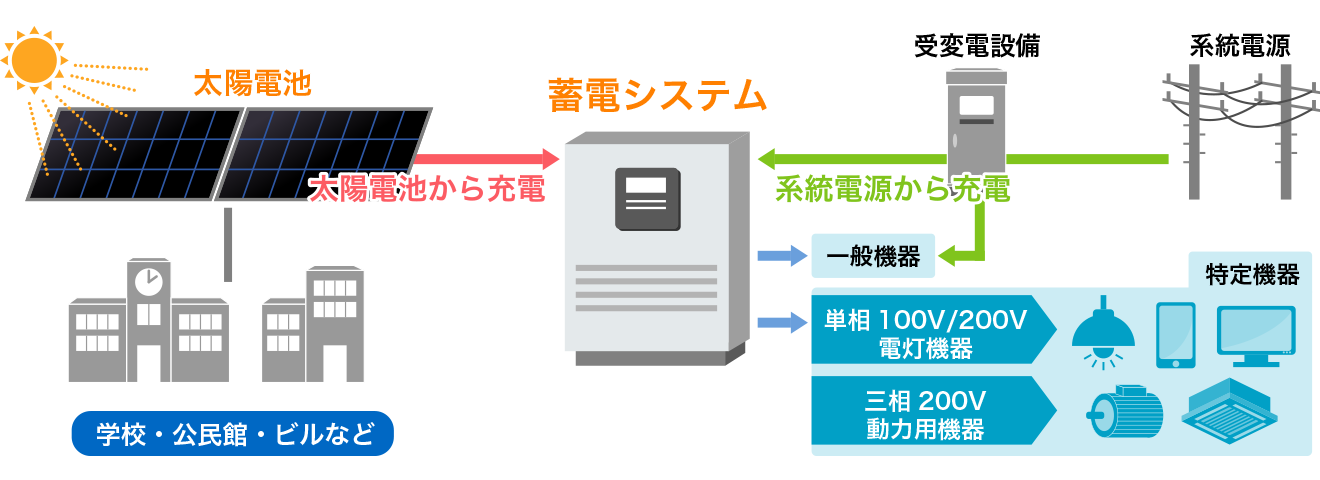 産業用蓄電池とは？