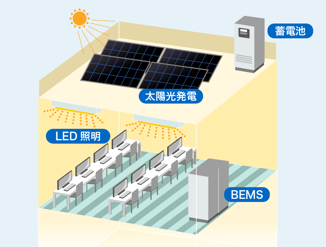 オフィスビルに蓄電池を導入