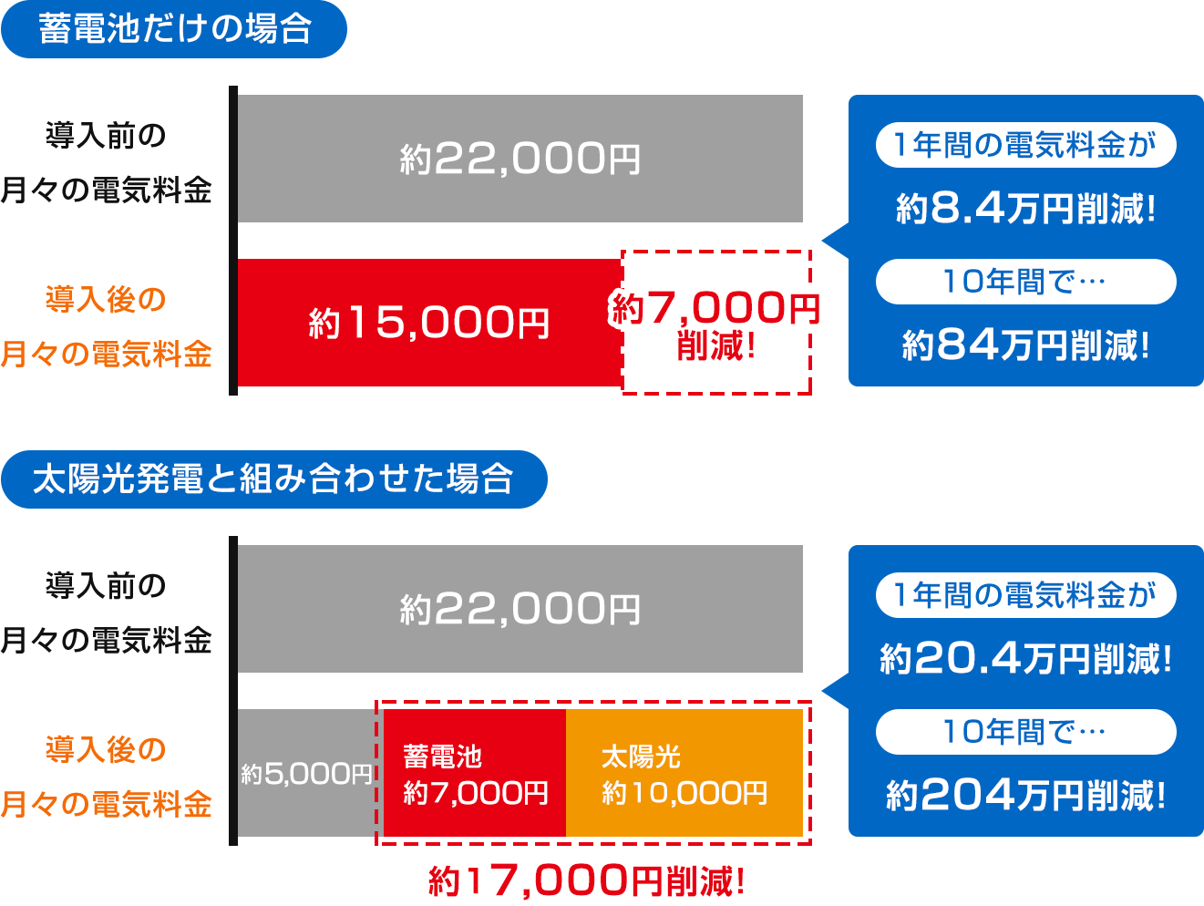 太陽光発電とセットで購入することで電気料金を大幅に削減