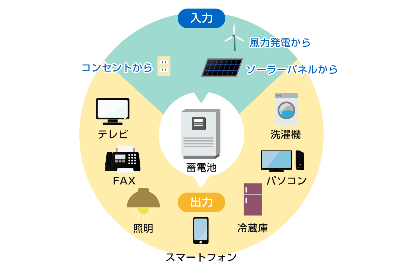 蓄電池が活躍する場面