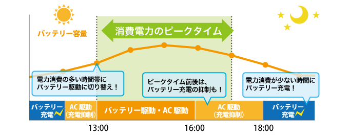 ピークシフト