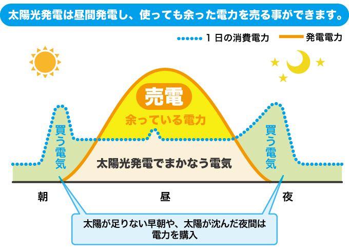 太陽光発電は昼間発電し、使っても余った電力を売る事ができます。