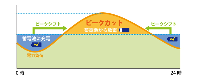 ピークカット