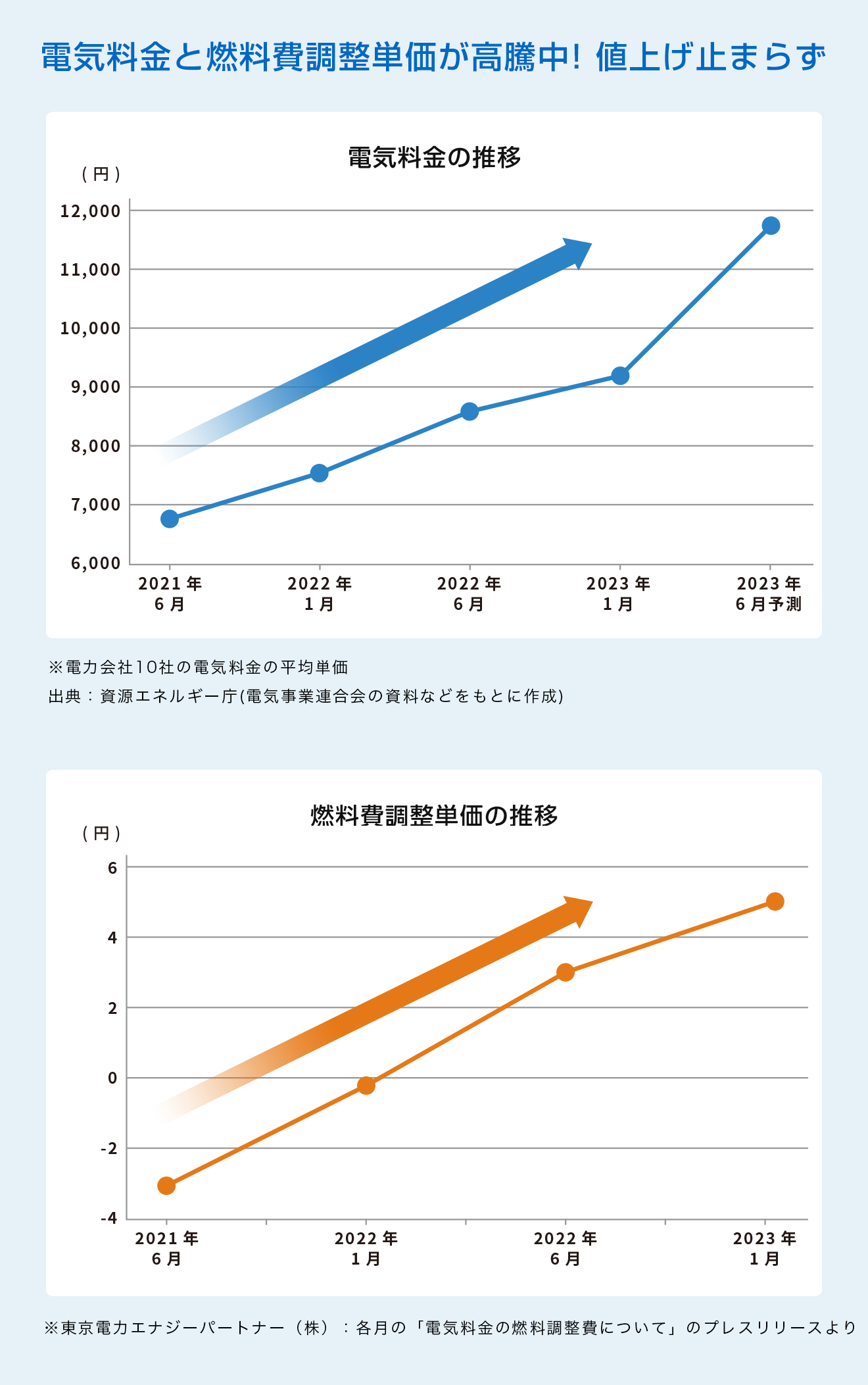 消費税率アップもあって、家計の負担はますます重く。